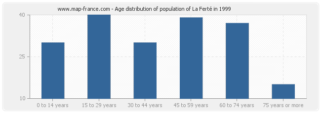 Age distribution of population of La Ferté in 1999